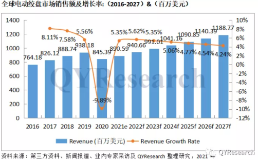 2027年前全球市場(chǎng)電動(dòng)絞盤(pán)銷(xiāo)售額及增長(zhǎng)率預(yù)估值